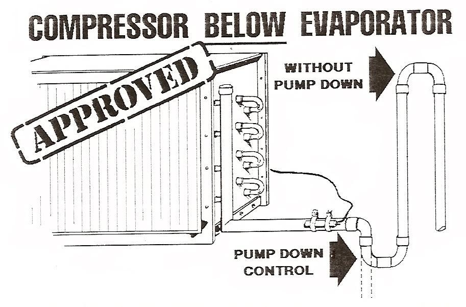 9 Part One, Figure Three In a situation in which the compressor is below the evaporator, and no system pump down is used, a short trap and a vertical riser extending to the height of the evaporator