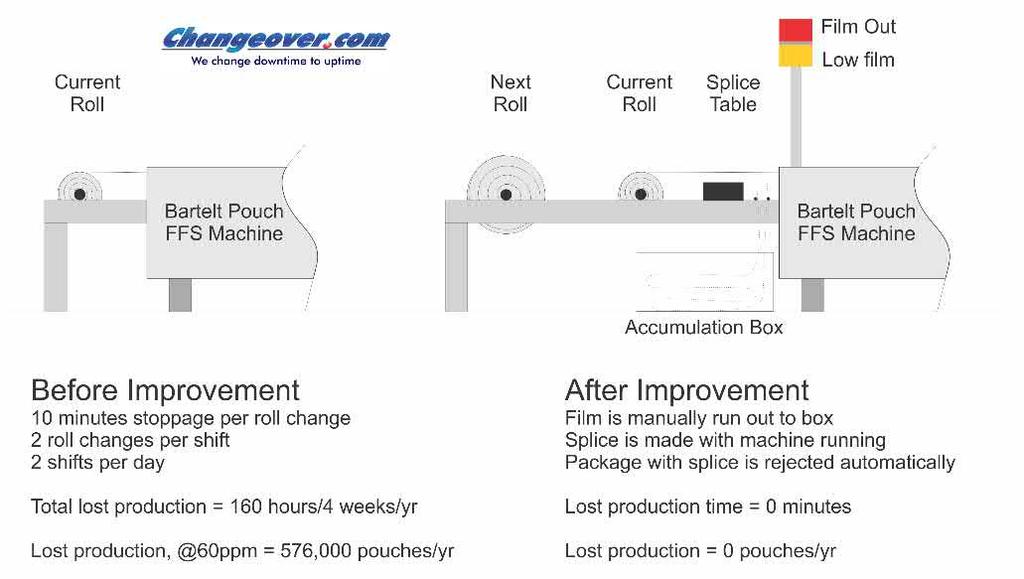 Fully automatic splicing systems will splice on the fly with zero downtime.