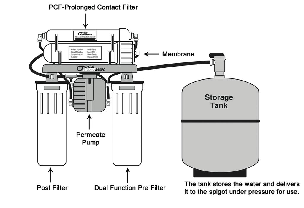 Introduction to Reverse Osmosis Reverse Osmosis (RO) operates by removing contaminants from water at the molecular level.
