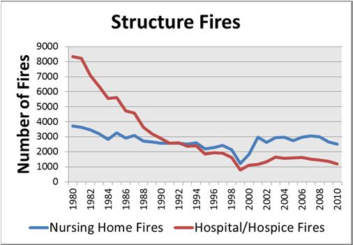 What We Know about Healthcare Fires Sprinkler Systems in Structure Fires, 2006-2010 Present in 55% of fires 98%