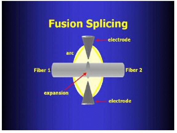 Fusing Single Fiber Optic. Depending on the customer, the signal lost accepted after the fusion can be as much as 0.