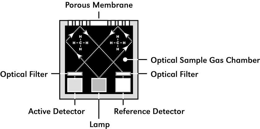 Figure 1: Sensor Cell Construction 1.1.2 Principle of Operation The target gas diffuses through a sintered stainless steel flame arrestor and into the volume of the sample gas optical chamber.