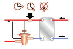 Troubleshooting Refrigerant Systems Using Plate How to correct: Condensing pressure too low One way to solve the problem is to install a pressure-actuated water valve () to the water or brine inlet