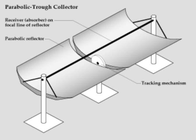 A CONCENTRATING COLLECTOR consists of a mirrored parabolic trough and an absorber tube. Fluid is pumped through the absorber tube to harvest the sun s energy.
