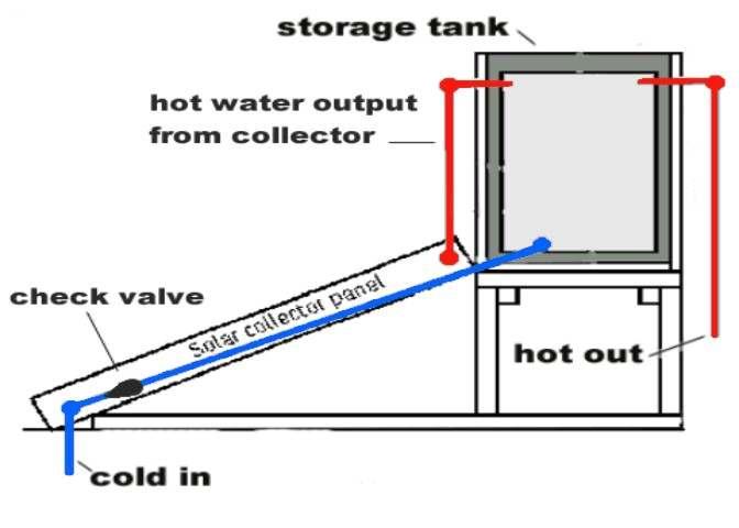 Hot Water Systems Direct Connect: This is an inexpensive direct solar heated, hot water system.
