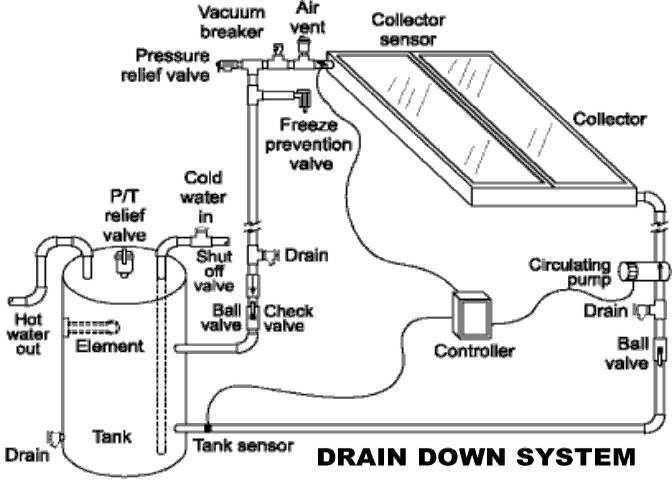 DRAIN DOWN SYSTEMS don t need a batch tank to store hot water because they have a circulator pump that circulates hot water directly through a