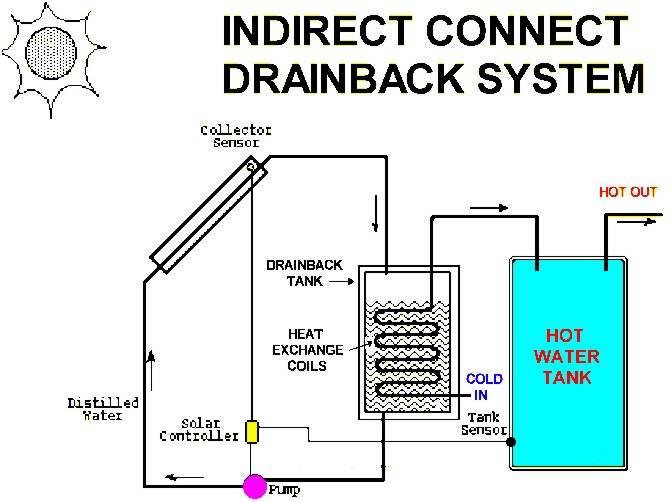 INDIRECT CONNECT: The indirect system transfers heat to the domestic hot water system through heat transfer tubes.