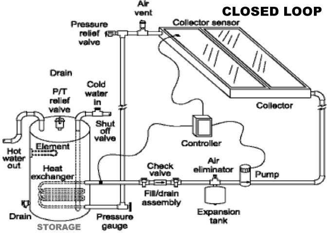 CLOSED LOOP SYSTEMS require antifreeze to prevent freezing.