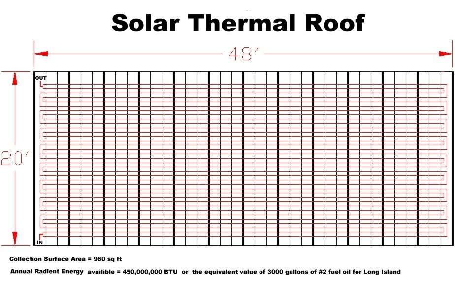 The plumbing layout for a solar thermal roof would look something like this. Notice how two sections of half inch copper tubing are joined in parallel.