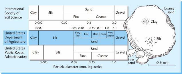 Figure 4.1 Classification of soil particles according to their size. The shaded scale in the center and the names on the drawings of particles follow the U.S.