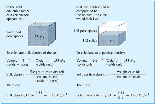 Figure 4.10 Bulk density Db and particle density Dp of soil. Bulk density is the weight of the solid particles in a standard volume of field soil (solids plus pore space occupied by air and water).