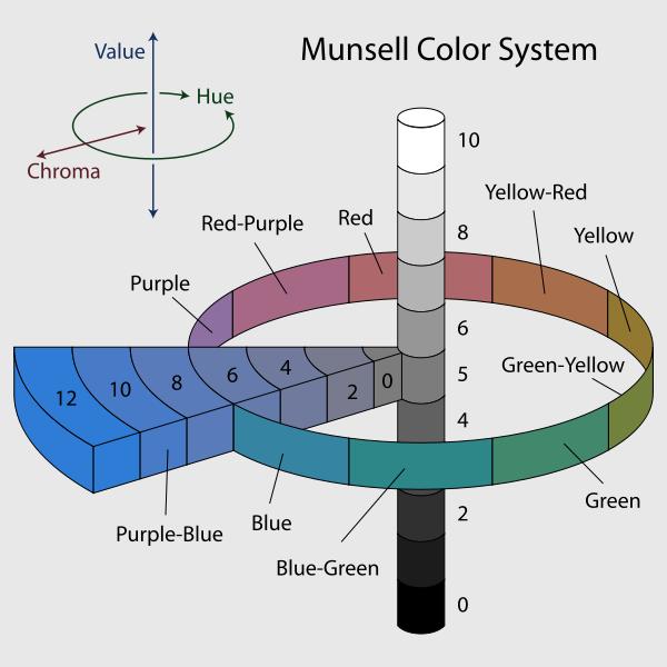 Munsell Color System Hue: General color Value: Lightness or darkness Chroma: