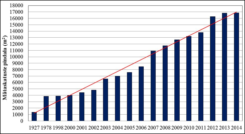 2007. aastal toimunud kergmurukatuste suurenenud kasvu võib selgitada Eesti Maaülikooli peahoone kergmurukatuse valmimisega, mis 1600 ruutmeetrise pindalaga on Eesti suurim.