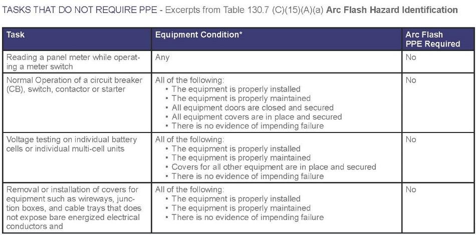 PPE Selection Table 130.