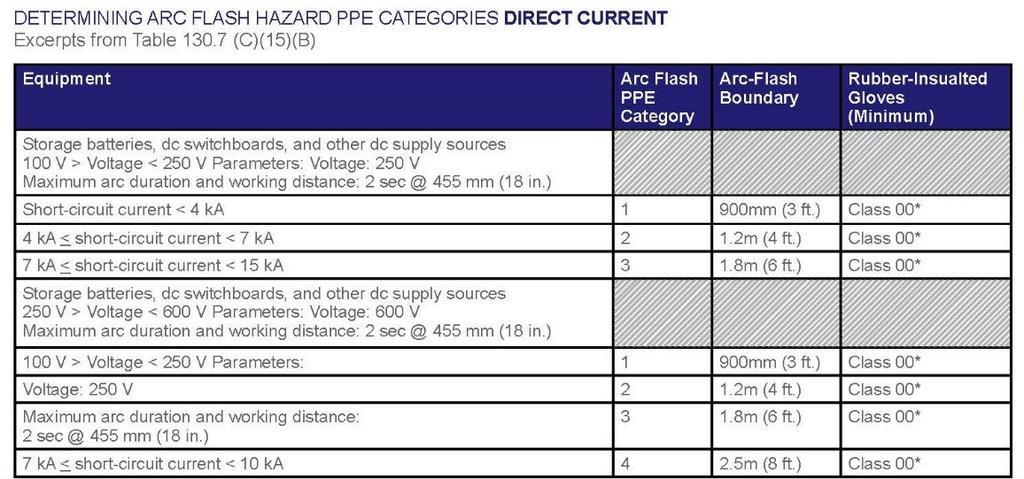 PPE Selection Table 130.7(C)(15)(A)(b) Arc-Flash PPE Categories for Alternating Current (ac) Systems Table 130.