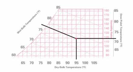 period one The Psychrometric Chart s s Figure 13 For example, let's assume that the summer design conditions are 95 F dry bulb and 78 F wet bulb.