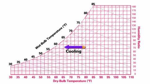 period three Sensible Heat Ratio SHULRGWKUHH 6HQVLEOH+HDW5DWLR Figure 37 This period is devoted to understanding the term sensible heat ratio and how it is represented on the psychrometric chart.