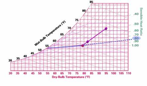 period four Air Quantity % $ & 6+5 Figure 53 Plot the outdoor air B (95 F DB, 78 F WB) and indoor air A (78 F DB, 65 F WB) conditions on the psychrometric chart.
