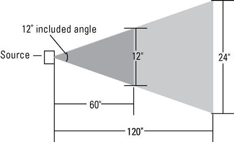 Installation The Detector Figure 3 3. To determine the primary beam width, you will need the included angle of the beam, which is typically approximately 12.