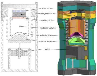 Figure 5-22: Cut-away view of the thermo-acoustic chiller 184 The freezer uses a stack of small metal screens that can absorb and release more heat than air, and a small amount of helium.