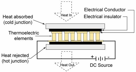 Figure 5-24: Description of heat exchangers in thermo-electric refrigeration The refrigerant, in both liquid and vapour form, is replaced by two dissimilar conductors.