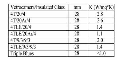 order to evaluate the impacts of glass used in walk-in cold rooms, and potential improvements. Stakeholders have stated that glass is used in few products.