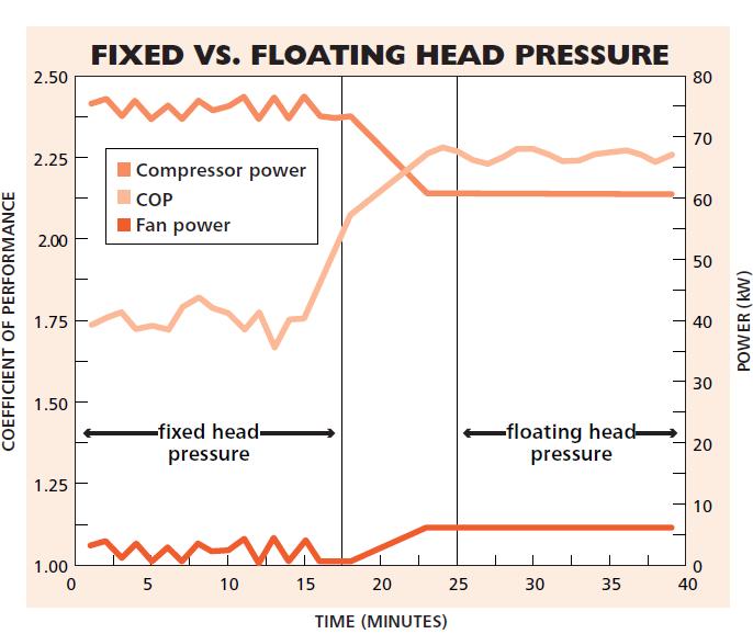 Figure 5-14: Comparison between fixed and floating head pressure performance 106 A simple change in control of head pressure can reduce the overall operating costs by as much as 21% 107.