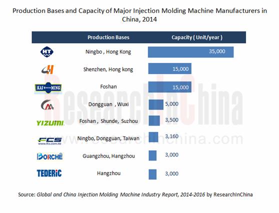 Abstract Injection molding machine is the most crucial plastic processing machinery, accounting for 60%-85% in developed countries, and it finds application mainly in fields like automobile,