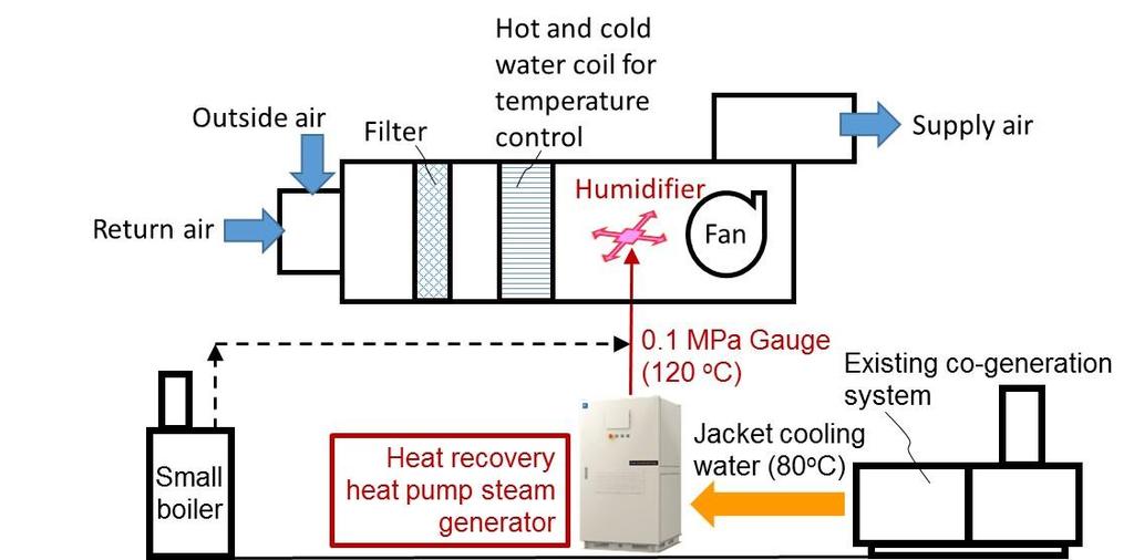 Fig. 3. Utilization of the heat recovery heat pump steam generator integrated to an existing steam supply system under the pressure of 0.4 MPa gauge [4] Fig. 4.