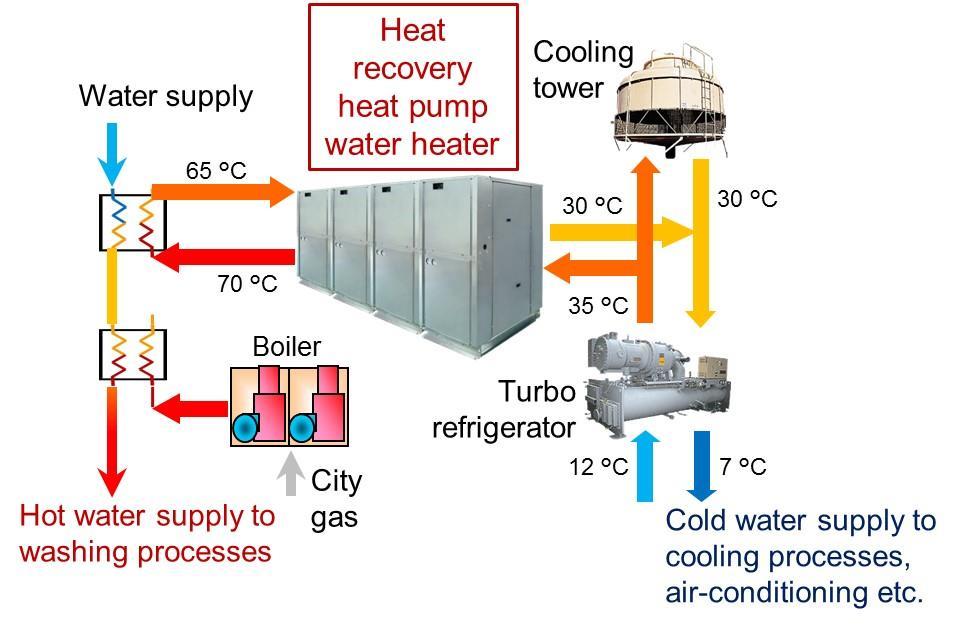 Fig. 7. An application example of the heat recovery heat pump water heater with two inverter driven single-stage twin rotary compressors to a washing process [5] 5.