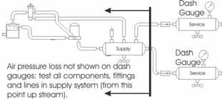 Bendix AD-9 AND AD-9 IPC AIR DRYER TROUBLESHOOTING CHART SYMPTOMS CAUSE REMEDY 1. Dryer is constantly cycling or purging. Dryer purges frequently (every 4 minutes or less while vehicle is idling). A. Excessive system leakage.