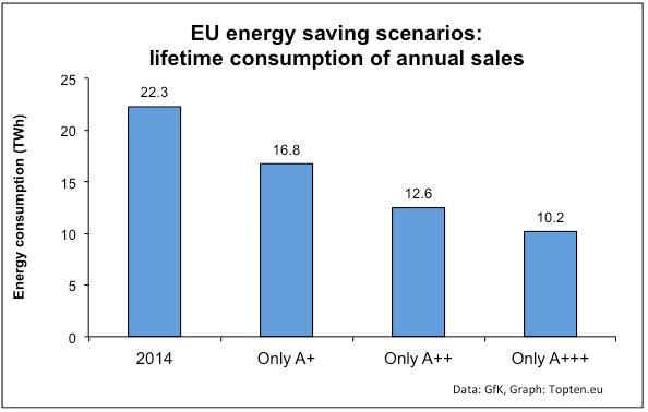Figure 12: Heat pump tumble driers hold a large energy saving potential in Europe The total energy consumption of all driers purchased in Europe in 2014 was calculated, assuming a lifetime of 15