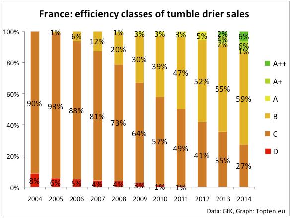 Figure 2: Conventional driers (classes B and C) have been dominating the French drier market Figure 3: Heat pump driers (classes A/A+ and better) are gaining market share in Portugal Under the