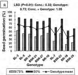 reported by Ling et al (2010). The effect of commercial bleach concentrations on seed germination in different genotypes of eggplant is given in Fig. 2b.