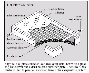 Flat Plate Collector Solar Collectors heat fluid and the heated fluid heats the space either directly or indirectly Efficiency of Furnace The "combustion efficiency" gives you a snapshot in time of