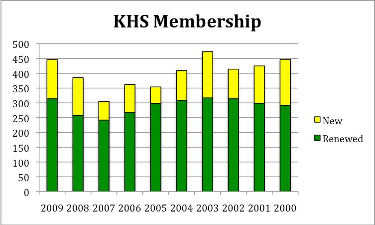 MEMBERSHIP COMMITTEE REPORT 2009 In 2009, Society membership broke through the 400 mark with a total of 447 members. This is the second highest membership level since 2000.