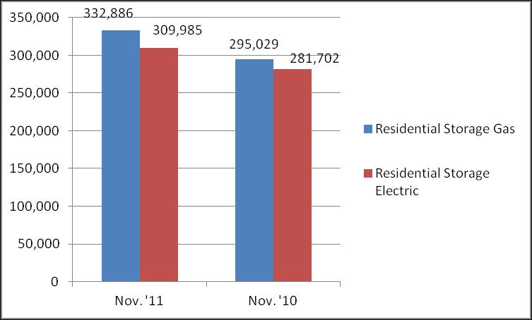 Residential electric storage water heater shipments increased 10 percent in November 2011, to 309,985 units, up from 281,702 units shipped in November 2010. For the year-to-date, U.S.