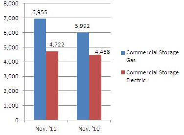 Commercial Storage Water Heaters Commercial gas storage water heater shipments increased 16 percent in November 2011, to 6,955 units, up from 5,992 units shipped in November 2010.