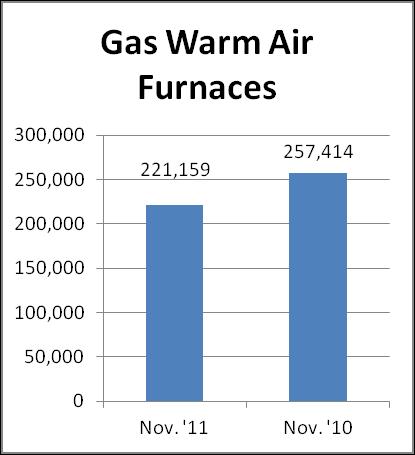 oil warm air furnaces decreased 15 percent to 43,466 units, compared with 50,981 units shipped during the same period in 2010. Nov. '11 YTD Nov. '10 YTD % Chg.