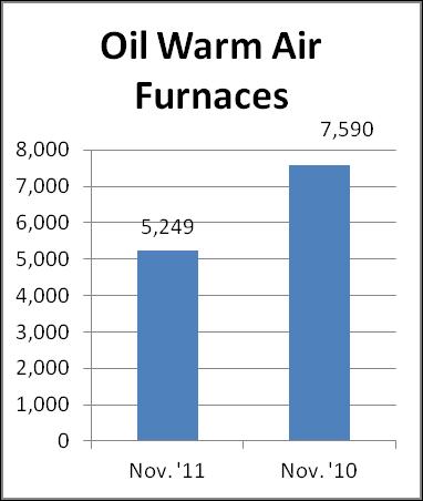 urce Heat Pumps U.S. shipments of central air conditioners and air-source heat pumps totaled 232,722 units in November 2011, down 19 percent from 287,676 units shipped in November 2010. U.S. shipments of air conditioners decreased 19 percent, to 145,789 units, down from 179,647 units shipped in November 2010.