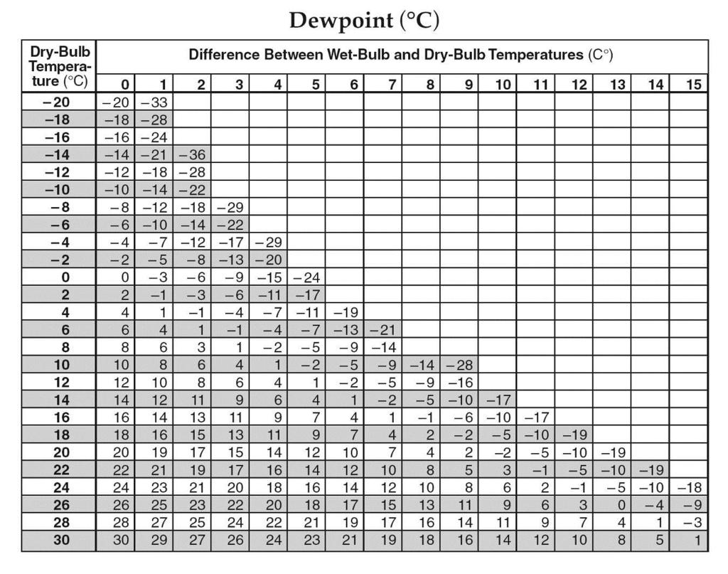 Again, use ESRT pg 12. This time look at the Dewpoint chart (top). Remember that the air (dry bulb) temperature was 20 o C and the wet bulb temperature was 12 o C.