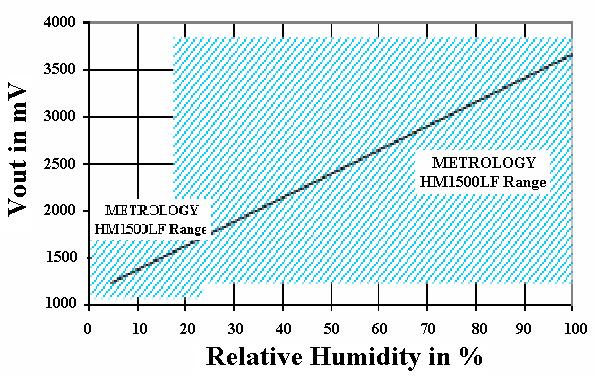 PERFORMANCE SPECS MAXIMUM RATINGS Ratings Symbol Value Unit Storage Temperature Tstg -30 to 70 C Storage Humidity RHstg 0 to 100 % RH Supply Voltage (Peak) Vs 10 Vdc Humidity Operating Range RH 0 to