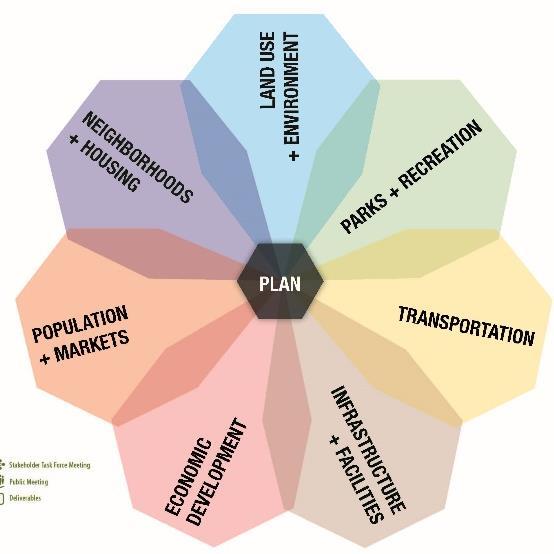 What is a Comprehensive Plan?