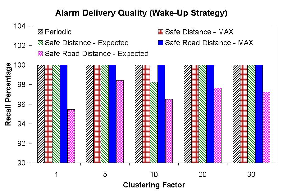 Also all the proposed wakeup algorithms increase the wakeup frequency as the number of alarms increases and similarly, all the check algorithms increase the number of alarm checks as the number of