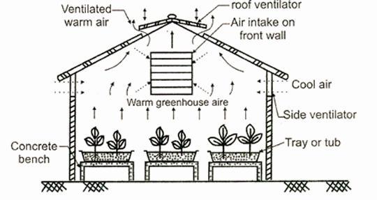 17 10% of the total roof area. During winter cooling phase, the south roof ventilator was opened in stages to meet cooling needs.