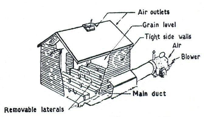 70 15.6.1.1 Sack drier A sack drier (Fig. 31) consists of a large floor in a building with openings over which the sacks of grain are placed.