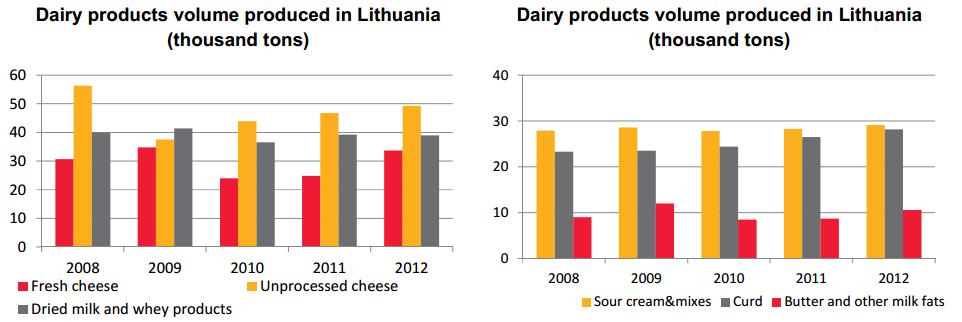 Tūkst. tonų *Tradiciškai sūrio ir varškės produktai yra svarbiausi ir generuojantys didţiausias pajamas Lietuvos pieno produktų rinkoje. 11 pav. Pieno produktų gamyba Lietuvoje.