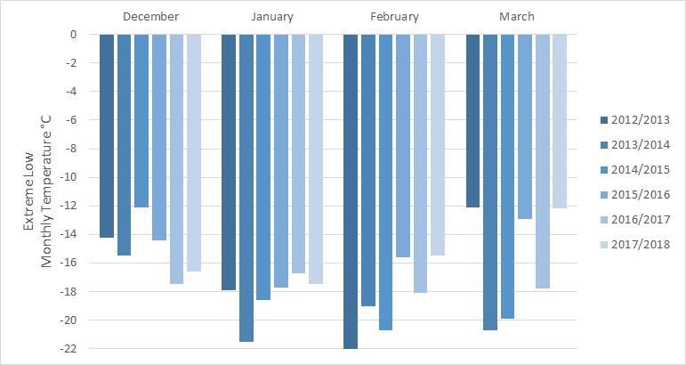 Winter Weather Review The average monthly temperatures for December 2017 through to March 2017 have been similar to or warmer compared to the previous 5 years (Figure 1).