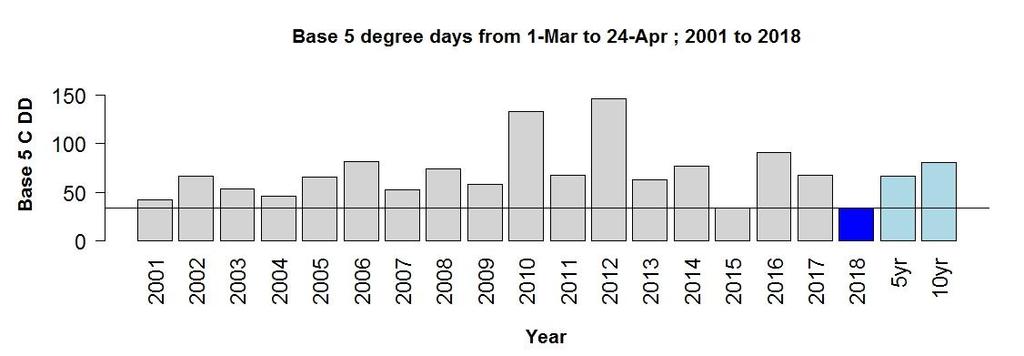 2018 Degree Day Accumulations Degree day accumulations from March 1 st to April 24 th show that 2018 is behind the 5- and 10-year averages (Figure 4).