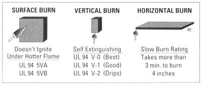UL 94 Flammability Ratings: Introduction UL intends this standard to serve as a preliminary indication of a plastics acceptability for use as part of a device or appliance with respect to its